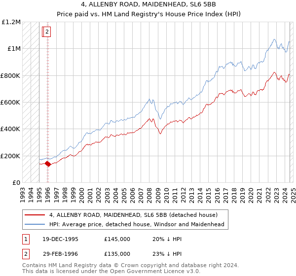 4, ALLENBY ROAD, MAIDENHEAD, SL6 5BB: Price paid vs HM Land Registry's House Price Index