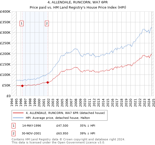 4, ALLENDALE, RUNCORN, WA7 6PR: Price paid vs HM Land Registry's House Price Index