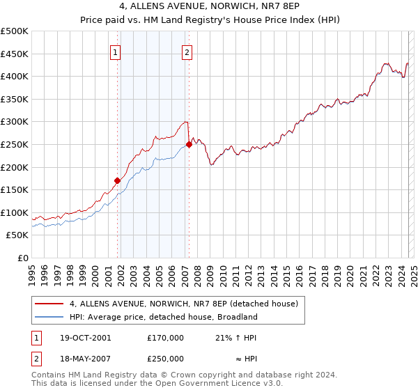 4, ALLENS AVENUE, NORWICH, NR7 8EP: Price paid vs HM Land Registry's House Price Index