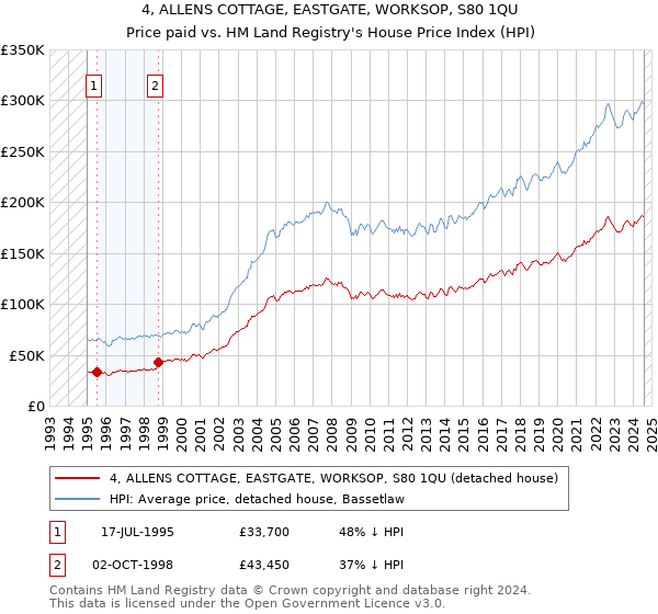 4, ALLENS COTTAGE, EASTGATE, WORKSOP, S80 1QU: Price paid vs HM Land Registry's House Price Index