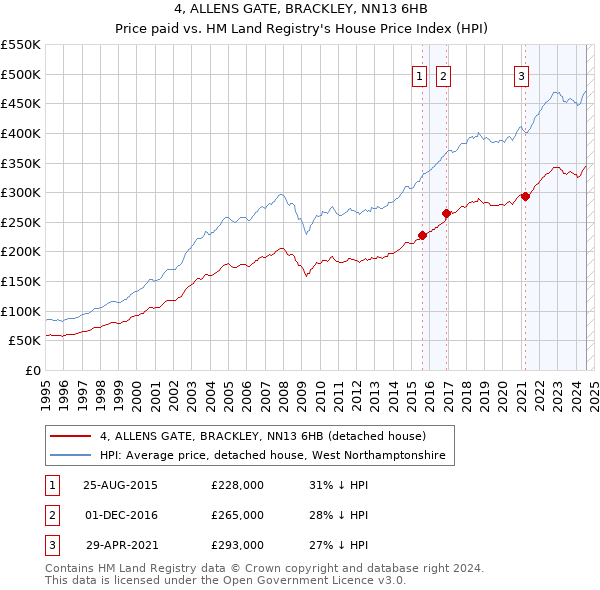 4, ALLENS GATE, BRACKLEY, NN13 6HB: Price paid vs HM Land Registry's House Price Index