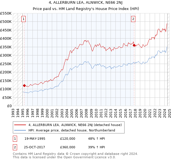 4, ALLERBURN LEA, ALNWICK, NE66 2NJ: Price paid vs HM Land Registry's House Price Index