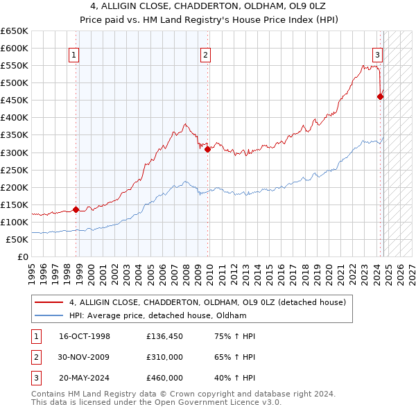 4, ALLIGIN CLOSE, CHADDERTON, OLDHAM, OL9 0LZ: Price paid vs HM Land Registry's House Price Index