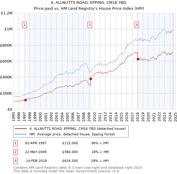 4, ALLNUTTS ROAD, EPPING, CM16 7BD: Price paid vs HM Land Registry's House Price Index