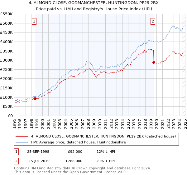 4, ALMOND CLOSE, GODMANCHESTER, HUNTINGDON, PE29 2BX: Price paid vs HM Land Registry's House Price Index