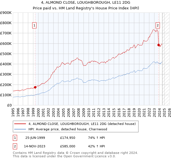 4, ALMOND CLOSE, LOUGHBOROUGH, LE11 2DG: Price paid vs HM Land Registry's House Price Index