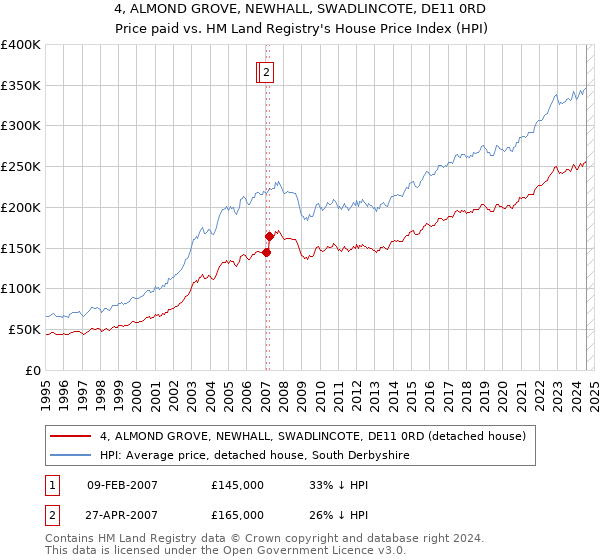 4, ALMOND GROVE, NEWHALL, SWADLINCOTE, DE11 0RD: Price paid vs HM Land Registry's House Price Index