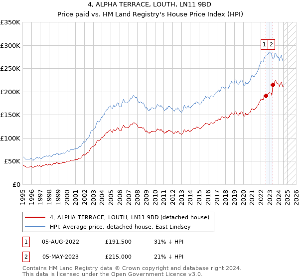 4, ALPHA TERRACE, LOUTH, LN11 9BD: Price paid vs HM Land Registry's House Price Index