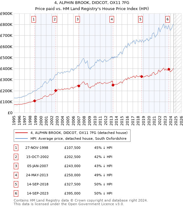 4, ALPHIN BROOK, DIDCOT, OX11 7FG: Price paid vs HM Land Registry's House Price Index