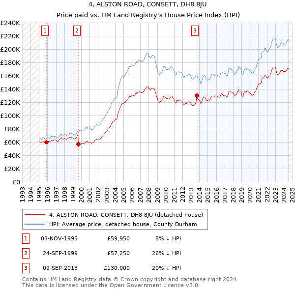 4, ALSTON ROAD, CONSETT, DH8 8JU: Price paid vs HM Land Registry's House Price Index