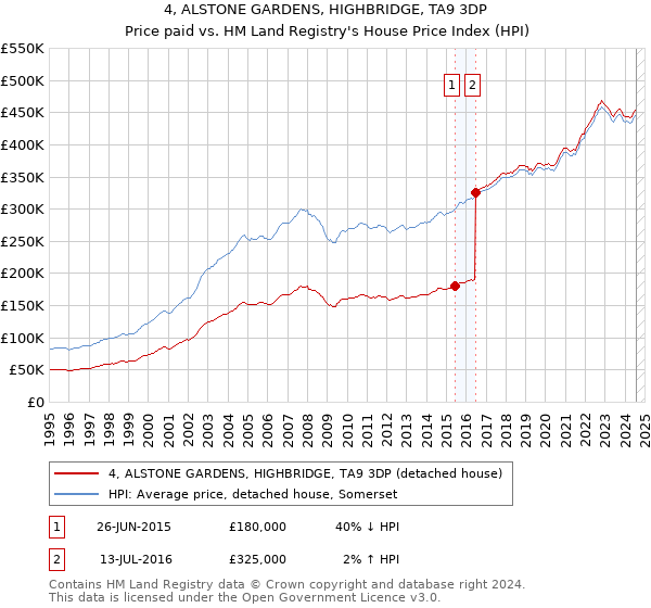 4, ALSTONE GARDENS, HIGHBRIDGE, TA9 3DP: Price paid vs HM Land Registry's House Price Index