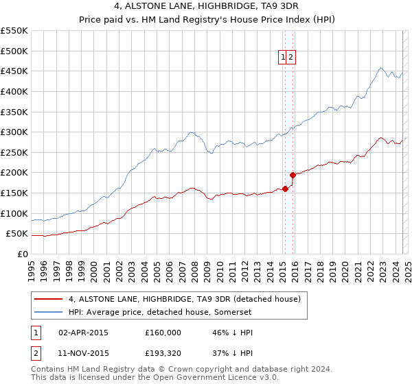 4, ALSTONE LANE, HIGHBRIDGE, TA9 3DR: Price paid vs HM Land Registry's House Price Index