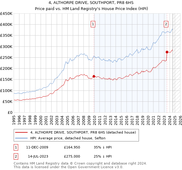 4, ALTHORPE DRIVE, SOUTHPORT, PR8 6HS: Price paid vs HM Land Registry's House Price Index