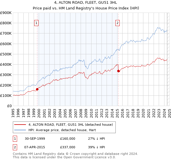 4, ALTON ROAD, FLEET, GU51 3HL: Price paid vs HM Land Registry's House Price Index