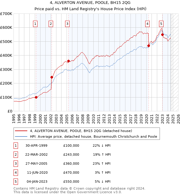 4, ALVERTON AVENUE, POOLE, BH15 2QG: Price paid vs HM Land Registry's House Price Index