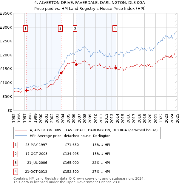 4, ALVERTON DRIVE, FAVERDALE, DARLINGTON, DL3 0GA: Price paid vs HM Land Registry's House Price Index