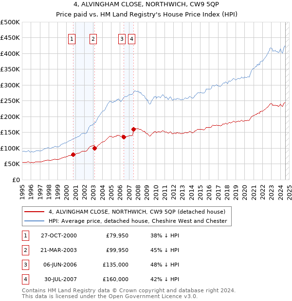 4, ALVINGHAM CLOSE, NORTHWICH, CW9 5QP: Price paid vs HM Land Registry's House Price Index