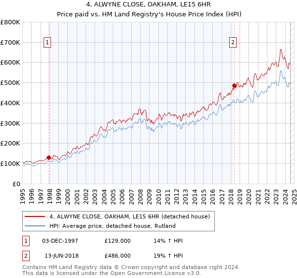 4, ALWYNE CLOSE, OAKHAM, LE15 6HR: Price paid vs HM Land Registry's House Price Index