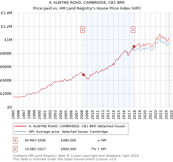 4, ALWYNE ROAD, CAMBRIDGE, CB1 8RR: Price paid vs HM Land Registry's House Price Index