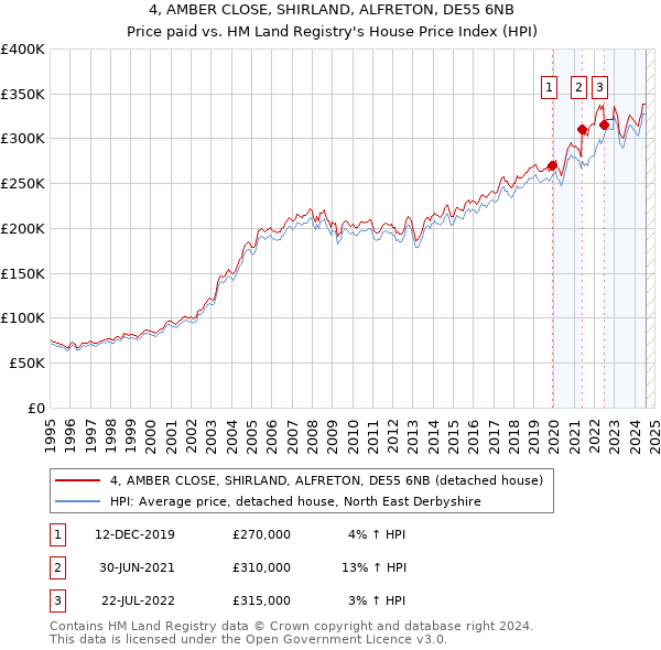 4, AMBER CLOSE, SHIRLAND, ALFRETON, DE55 6NB: Price paid vs HM Land Registry's House Price Index