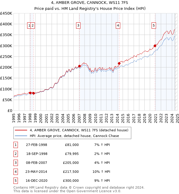 4, AMBER GROVE, CANNOCK, WS11 7FS: Price paid vs HM Land Registry's House Price Index