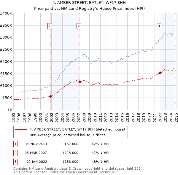 4, AMBER STREET, BATLEY, WF17 8HH: Price paid vs HM Land Registry's House Price Index