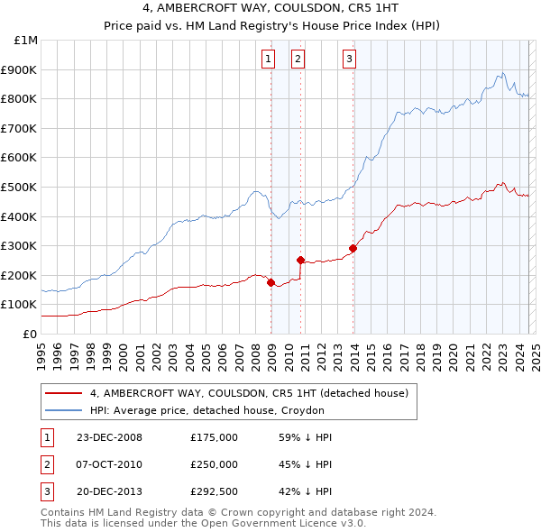 4, AMBERCROFT WAY, COULSDON, CR5 1HT: Price paid vs HM Land Registry's House Price Index