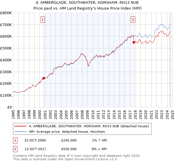 4, AMBERGLADE, SOUTHWATER, HORSHAM, RH13 9UB: Price paid vs HM Land Registry's House Price Index