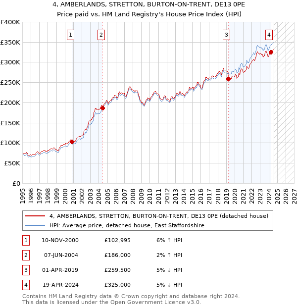 4, AMBERLANDS, STRETTON, BURTON-ON-TRENT, DE13 0PE: Price paid vs HM Land Registry's House Price Index