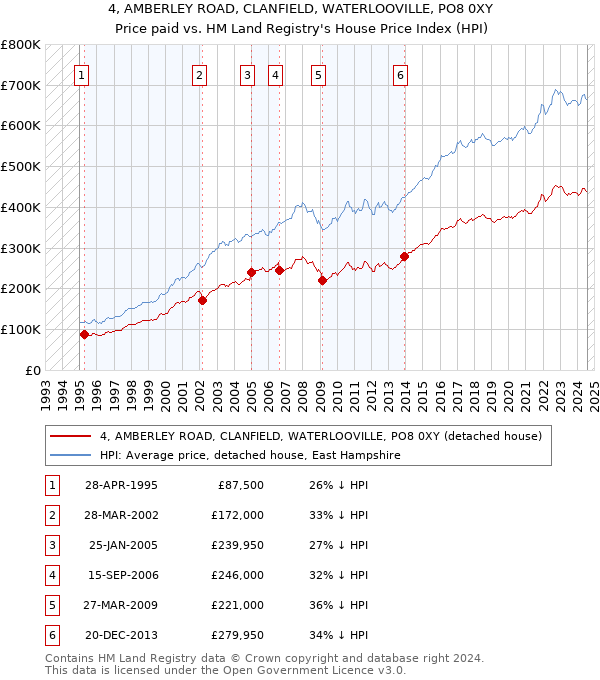 4, AMBERLEY ROAD, CLANFIELD, WATERLOOVILLE, PO8 0XY: Price paid vs HM Land Registry's House Price Index