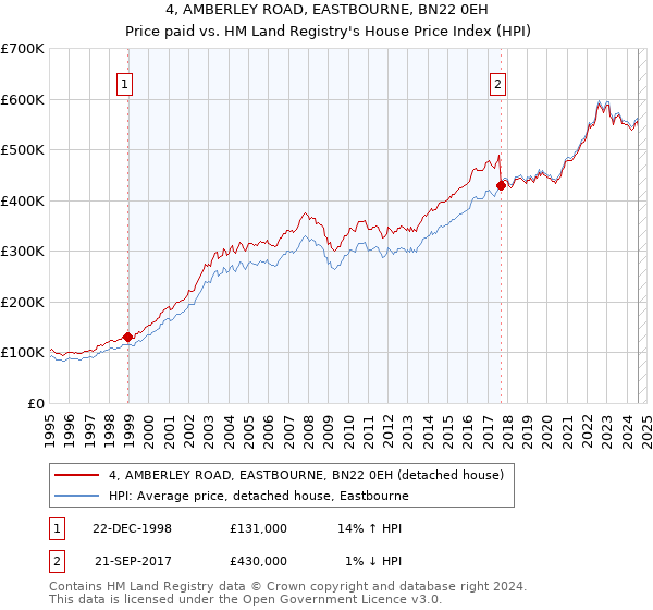 4, AMBERLEY ROAD, EASTBOURNE, BN22 0EH: Price paid vs HM Land Registry's House Price Index