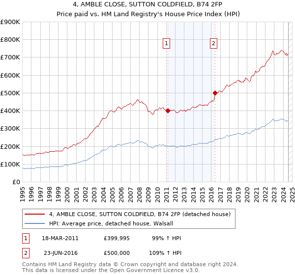 4, AMBLE CLOSE, SUTTON COLDFIELD, B74 2FP: Price paid vs HM Land Registry's House Price Index