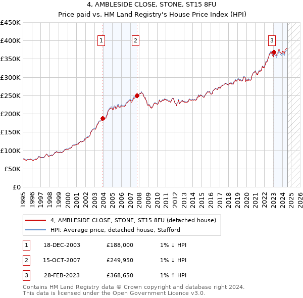 4, AMBLESIDE CLOSE, STONE, ST15 8FU: Price paid vs HM Land Registry's House Price Index