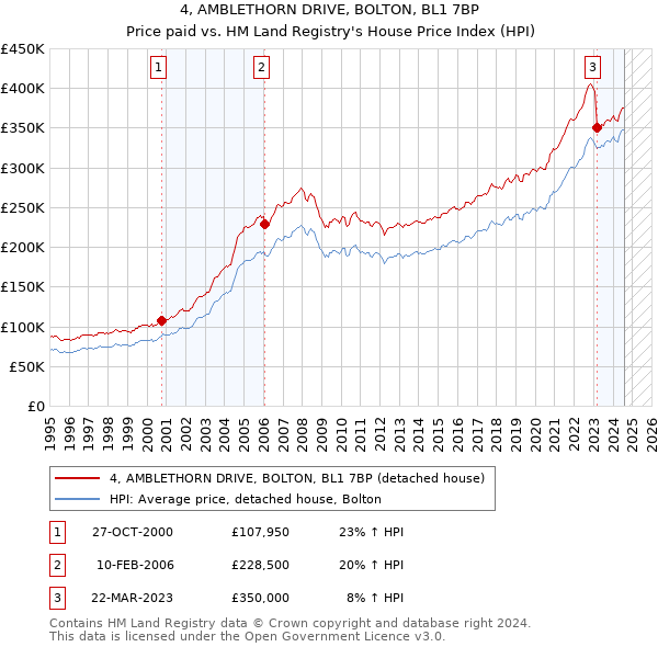 4, AMBLETHORN DRIVE, BOLTON, BL1 7BP: Price paid vs HM Land Registry's House Price Index