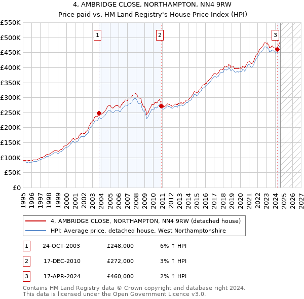 4, AMBRIDGE CLOSE, NORTHAMPTON, NN4 9RW: Price paid vs HM Land Registry's House Price Index