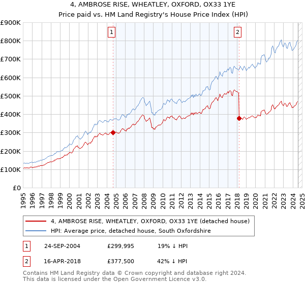 4, AMBROSE RISE, WHEATLEY, OXFORD, OX33 1YE: Price paid vs HM Land Registry's House Price Index