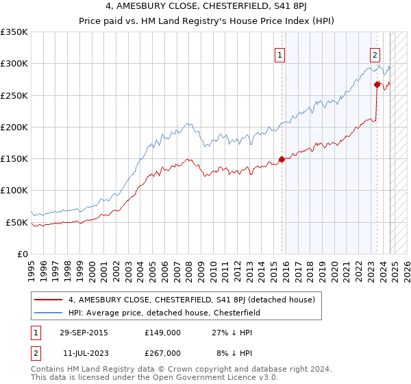 4, AMESBURY CLOSE, CHESTERFIELD, S41 8PJ: Price paid vs HM Land Registry's House Price Index