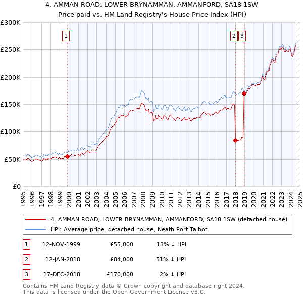 4, AMMAN ROAD, LOWER BRYNAMMAN, AMMANFORD, SA18 1SW: Price paid vs HM Land Registry's House Price Index