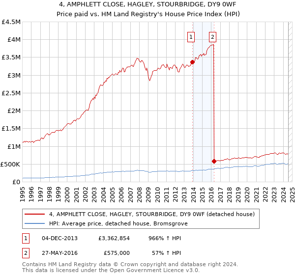 4, AMPHLETT CLOSE, HAGLEY, STOURBRIDGE, DY9 0WF: Price paid vs HM Land Registry's House Price Index