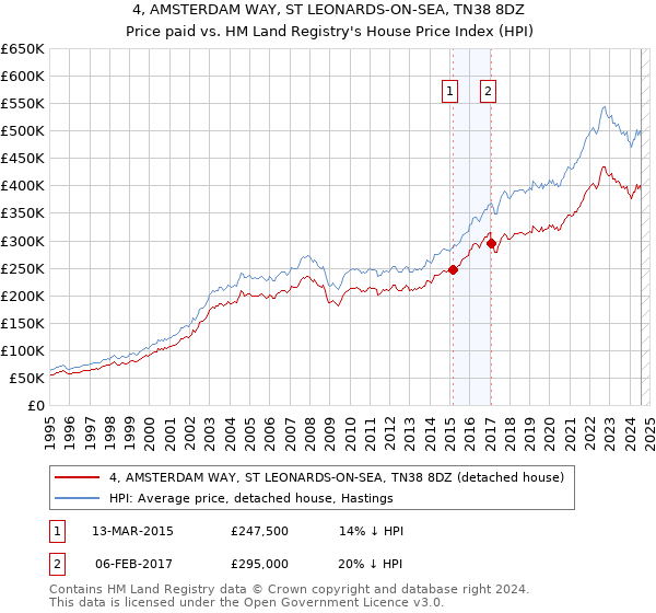 4, AMSTERDAM WAY, ST LEONARDS-ON-SEA, TN38 8DZ: Price paid vs HM Land Registry's House Price Index