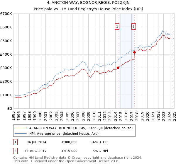 4, ANCTON WAY, BOGNOR REGIS, PO22 6JN: Price paid vs HM Land Registry's House Price Index