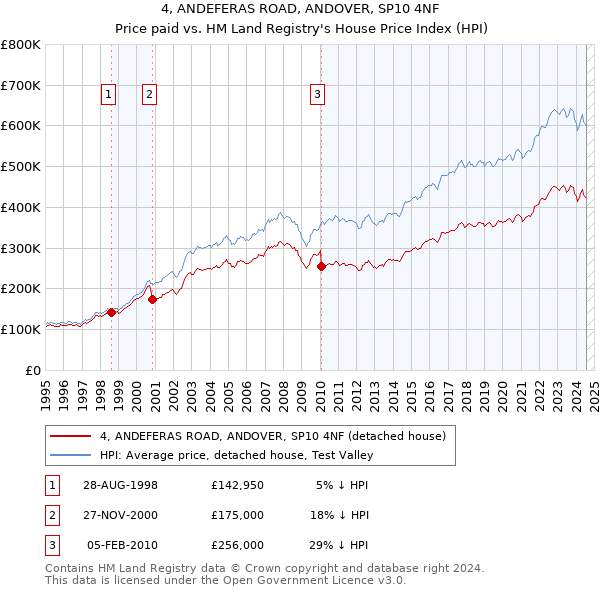 4, ANDEFERAS ROAD, ANDOVER, SP10 4NF: Price paid vs HM Land Registry's House Price Index