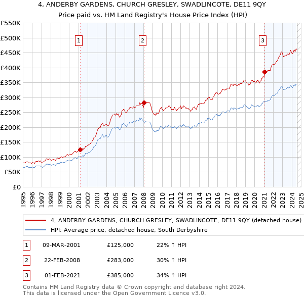 4, ANDERBY GARDENS, CHURCH GRESLEY, SWADLINCOTE, DE11 9QY: Price paid vs HM Land Registry's House Price Index