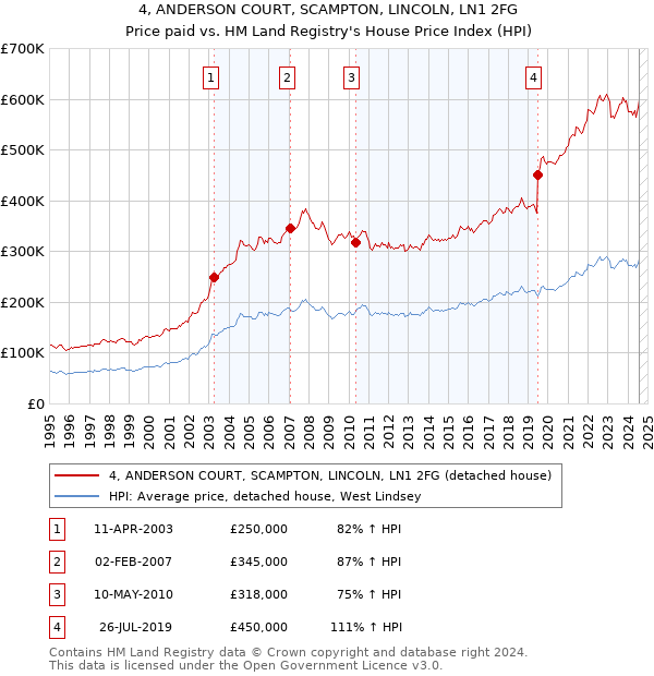 4, ANDERSON COURT, SCAMPTON, LINCOLN, LN1 2FG: Price paid vs HM Land Registry's House Price Index