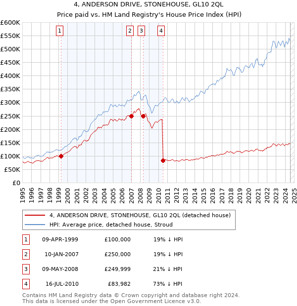 4, ANDERSON DRIVE, STONEHOUSE, GL10 2QL: Price paid vs HM Land Registry's House Price Index