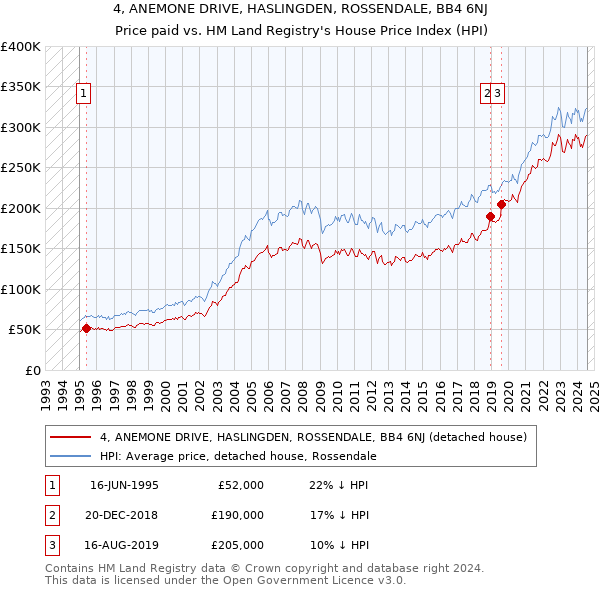 4, ANEMONE DRIVE, HASLINGDEN, ROSSENDALE, BB4 6NJ: Price paid vs HM Land Registry's House Price Index