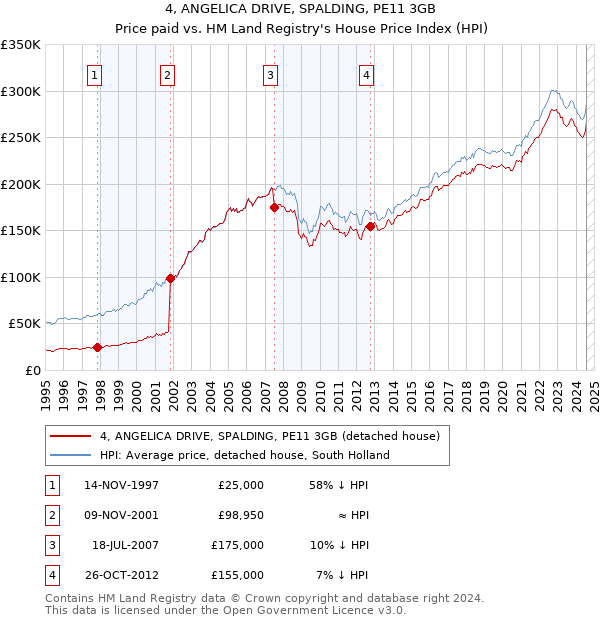 4, ANGELICA DRIVE, SPALDING, PE11 3GB: Price paid vs HM Land Registry's House Price Index