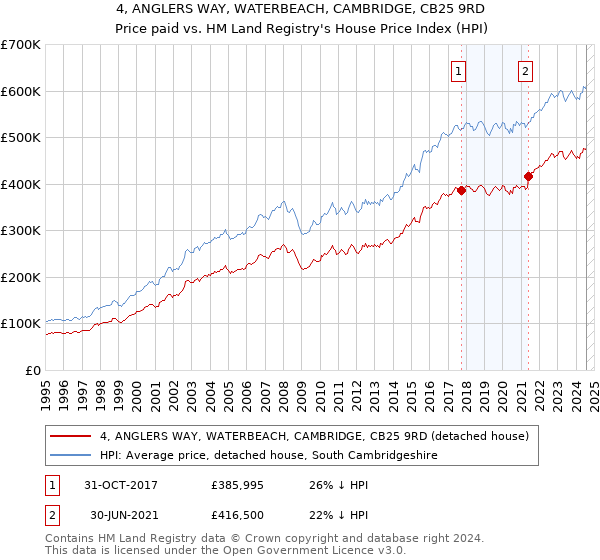 4, ANGLERS WAY, WATERBEACH, CAMBRIDGE, CB25 9RD: Price paid vs HM Land Registry's House Price Index