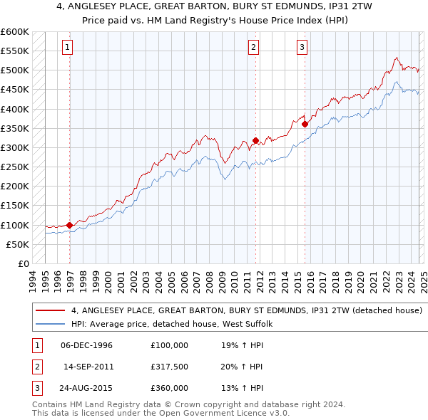 4, ANGLESEY PLACE, GREAT BARTON, BURY ST EDMUNDS, IP31 2TW: Price paid vs HM Land Registry's House Price Index