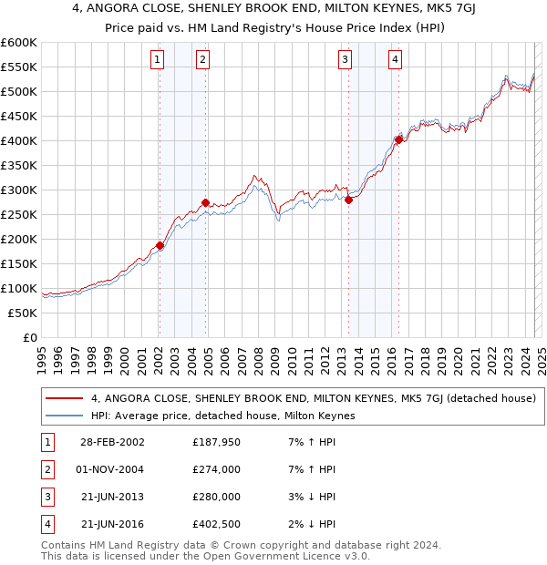 4, ANGORA CLOSE, SHENLEY BROOK END, MILTON KEYNES, MK5 7GJ: Price paid vs HM Land Registry's House Price Index